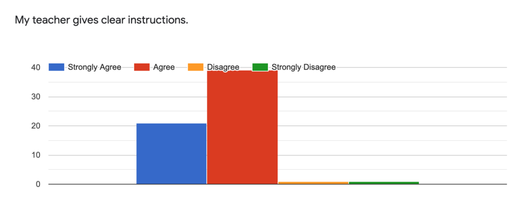Answer to the question "My teacher gives clear instructions."