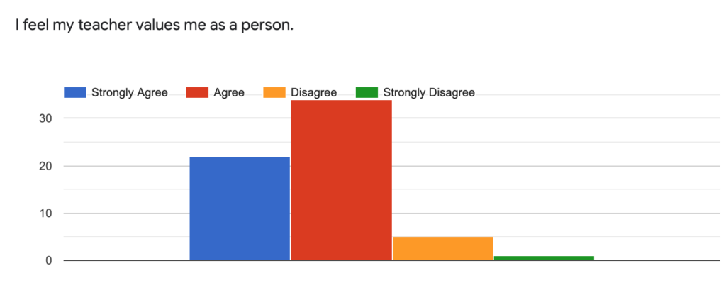 Answer to the question "I feel my teacher values me as a person."